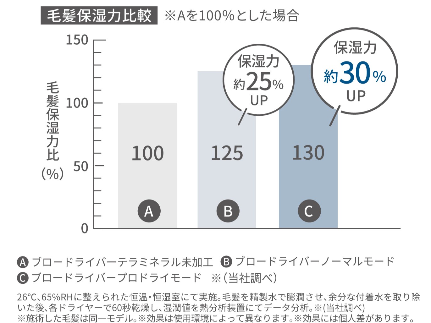 ミライホリスティックプロダクツ　ドライヤー　ブロードライヤー　毛髪保湿力比較
