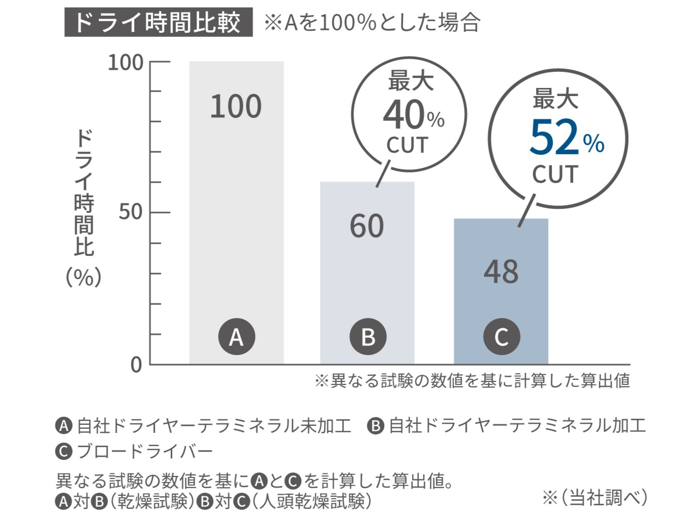 ミライホリスティックプロダクツ ドライヤー ブロードライヤー ドライ時間比較