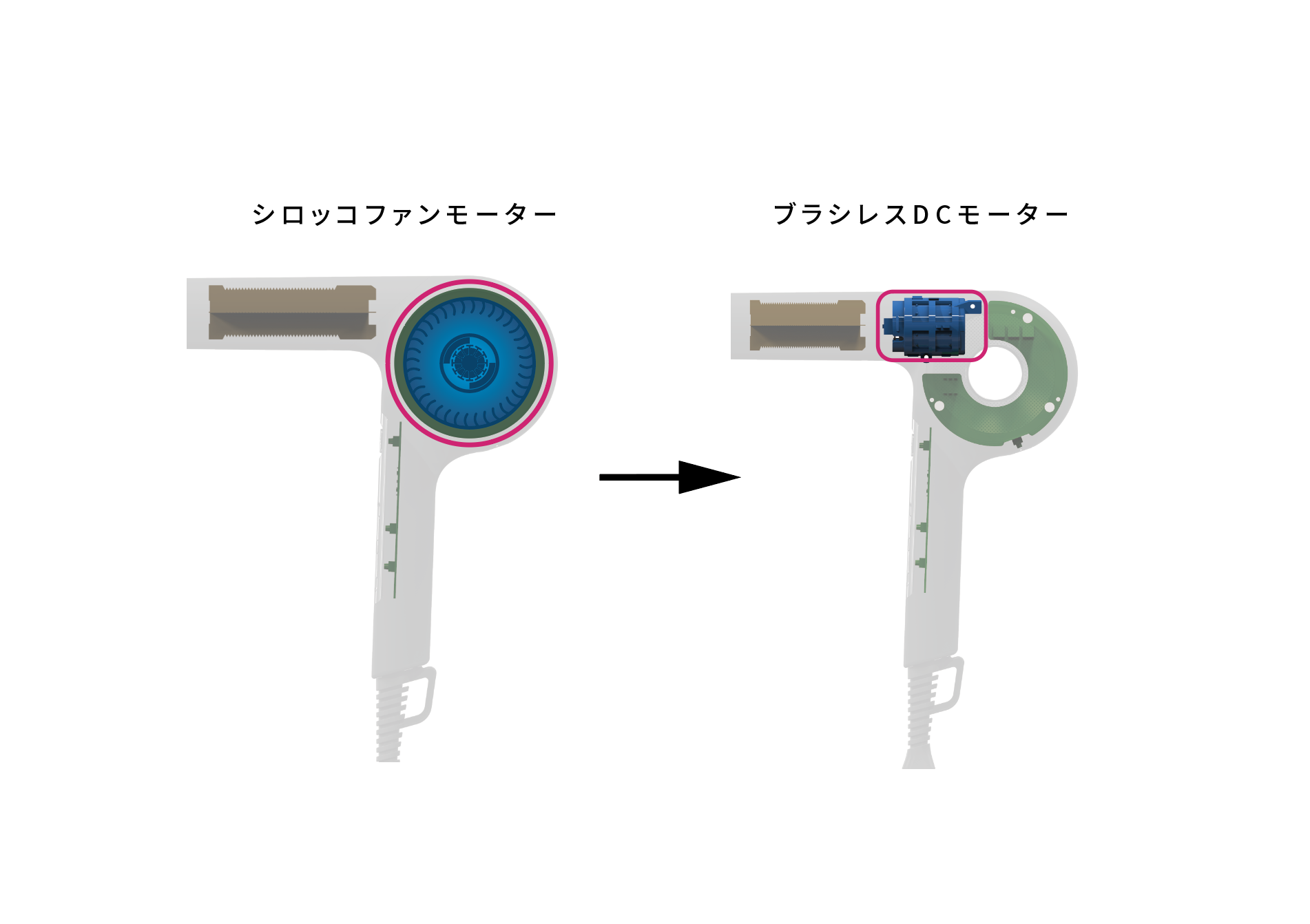 ドライヤーゼロのモーターについて説明。MAGNETHairProドライヤーゼロでは、従来のシロッコファンモーターではなく、ブラシレスDCモーターを採用しています。